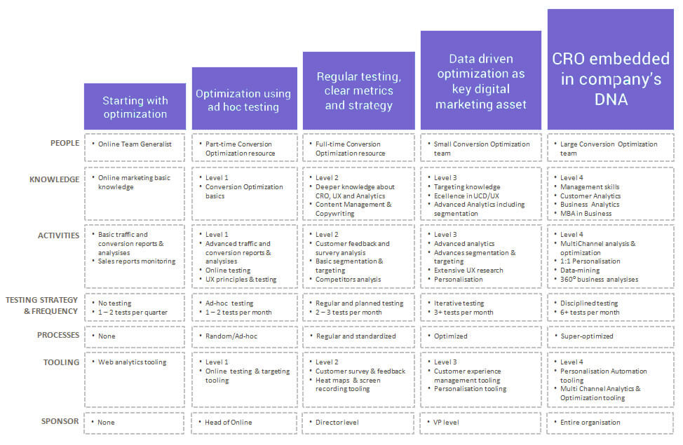 Conversion Optimization